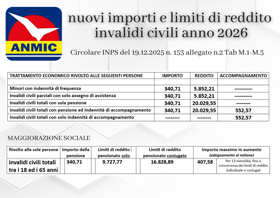 Disabilita' – Invalidita' Civile: nessun aumento, importi indegni e limiti di reddito troppo bassi